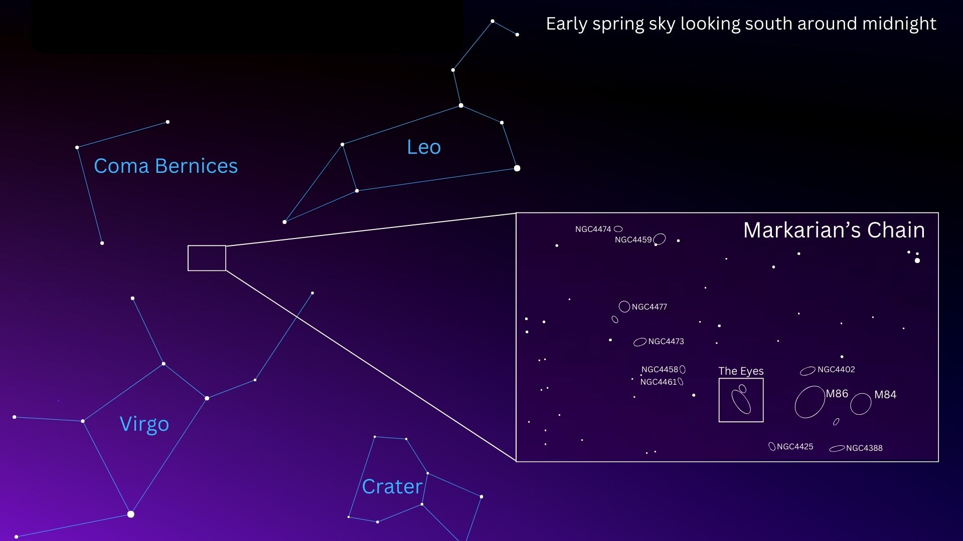 A star map showing the locations of galactic chains.