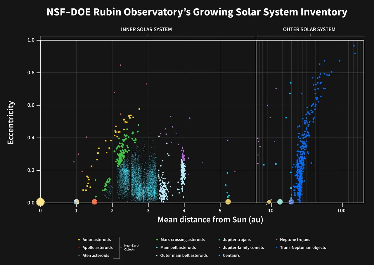Orbital distribution of 11,097 newly discovered asteroids from the NSF-DOE Rubin Observatory's early optimization survey. Credit: NSF–DOE Vera C. Rubin Observatory/NSF NOIRLab/SLAC/AURA/R/NASA/Goddard/ESA/Gaia/DPAC*