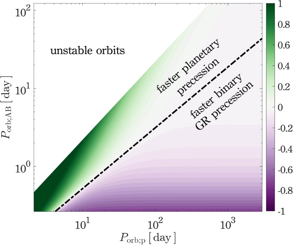 Diagram showing where planetary orbits become unstable in two star systems