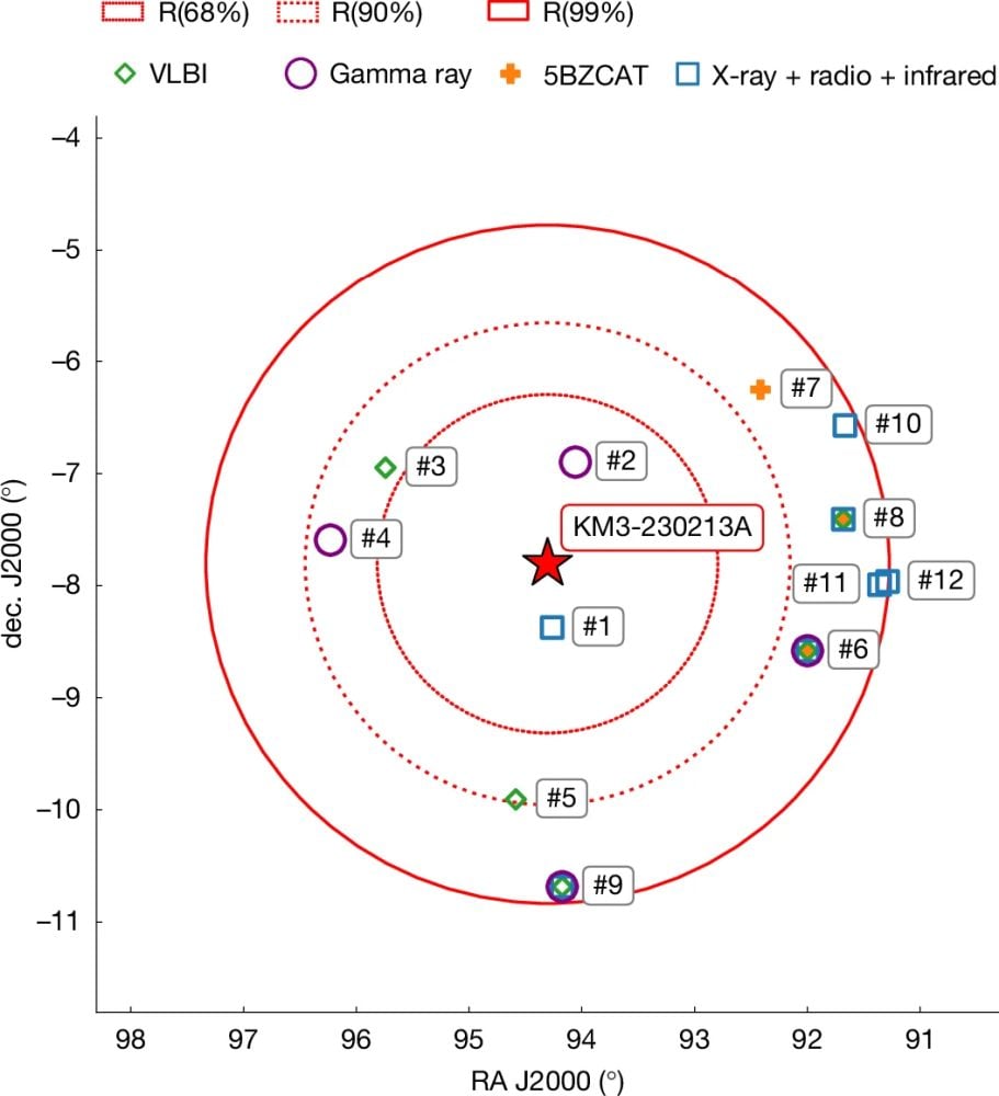This diagram shows some of the potential sources of high-energy neutrinos. The red star indicates KM3-230213A, and the error regions within R(68%), R(90%), and R(99%) are indicated by dotted, dashed, and solid contour lines, respectively. The direction of the selected source candidate is displayed with a colored marker. The color and marker type indicate the criteria by which the source was selected. Sources are numbered according to their proximity to KM3-230213A. Image credit: KM3NeT Collaboration 2026. Nature.