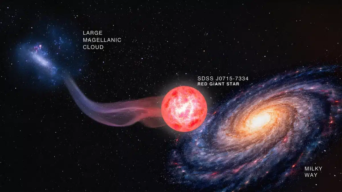 Red giant star Sdss J0715 7334 moves from the Large Magellanic Cloud to the Milky Way.