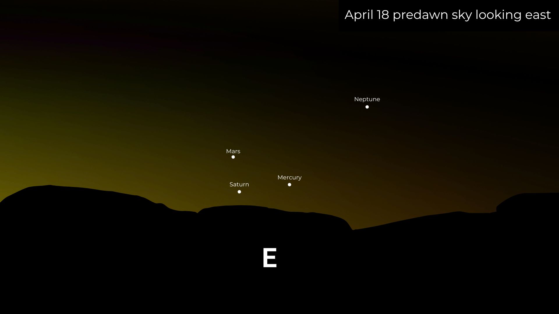 Simulation of the night sky on April 18th. It shows the sun rising over the silhouette of the eastern horizon. Mars is labeled near the horizon, Saturn below and Mercury to the right.