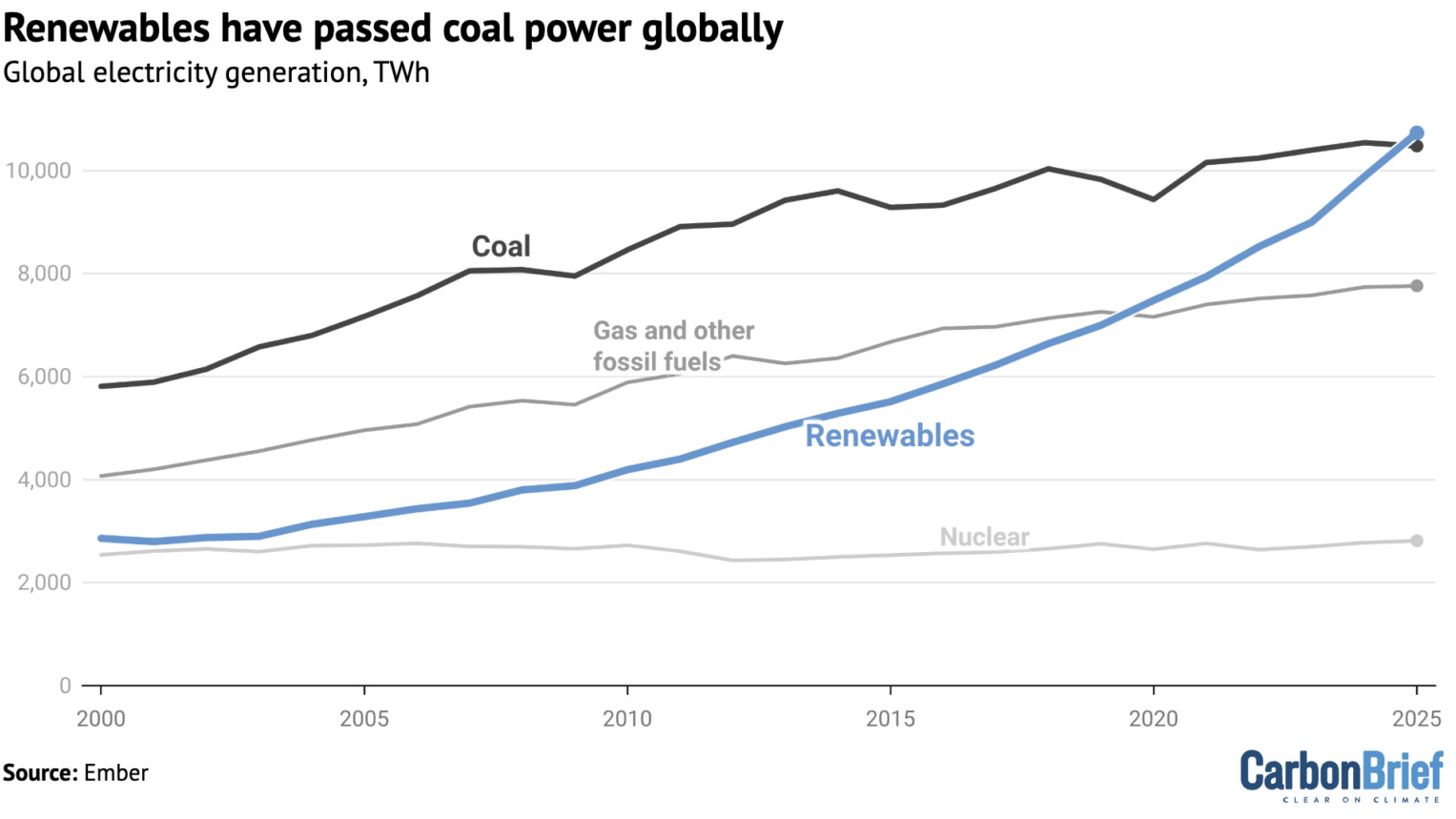 Ember graph of global power generation showing renewable energy surpassing coal