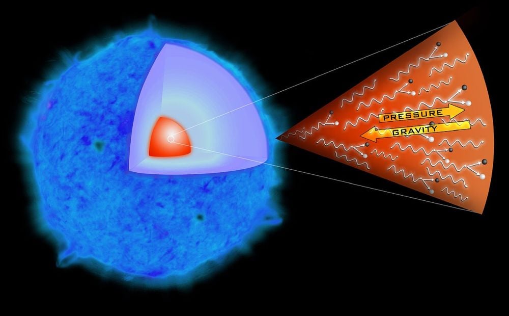 This image shows what's happening inside an unstable supernova. In very massive stars, the gamma rays produced at their centers can be so energetic that some of that energy escapes, producing electron-positron pairs. This reduces the star's radiation pressure, causing it to partially collapse under its own powerful gravity. After collapse, a runaway thermonuclear reaction (not shown here) occurs and the star explodes. Nothing is left behind, not even a black hole. Image credit: From NASA/CXC/M. Weiss - http://chandra.harvard.edu/photo/2007/sn2006gy/more.html, especially http://chandra.harvard.edu/photo/2007/sn2006gy/sn2006gy_ill.tif, public domain, https://commons.wikimedia.org/w/index.php?curid=2082949