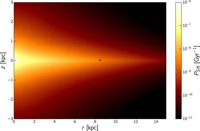 Expected number of supernovae in a sterile sphere of radius 0.04 per revolution as a function of galaxy position.