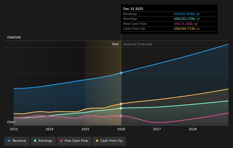 NasdaqGS:GOOGL revenue and revenue growth (as of April 2026)