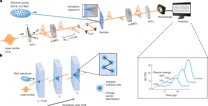 Strong ultrafast nonlinear optical response from megaelectronvolt electrons in semiconductors - Nature Photonics
