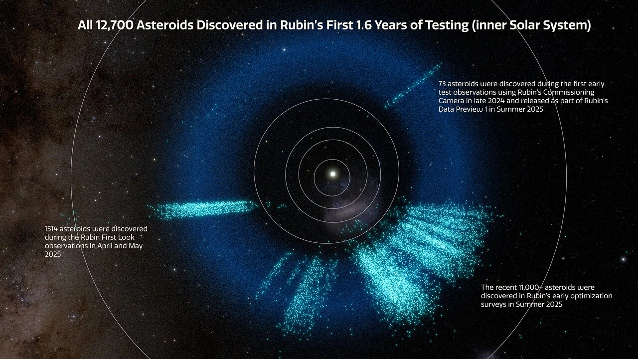 A rendering of the interior of the solar system showing the asteroids discovered by Rubin in bright turquoise. Known asteroids are dark blue. Credit: NSF–DOE Vera C. Rubin Observatory/NSF NOIRLab/SLAC/AURA/R/NASA/Goddard/ESA/Gaia/DPAC