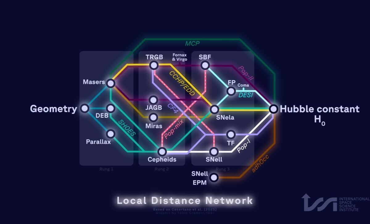This diagram provides an overview of local distance networks. The local distance network is the research team's new tool for integrating diverse measurements of the Hubble constant into a consistent and rigorous framework.